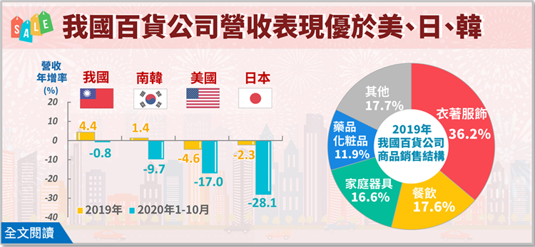 揮別疫情陰霾，百貨公司營收7月起連續4個月正成長