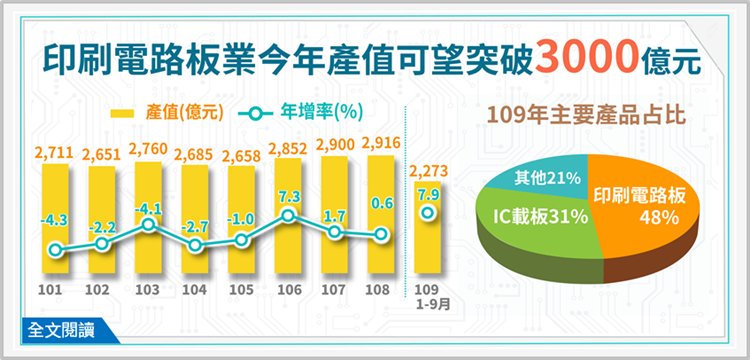 印刷電路板業今年產值可望突破3,000億元