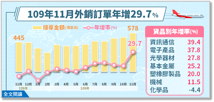 經濟部統計處－109年11月外銷訂單統計結果