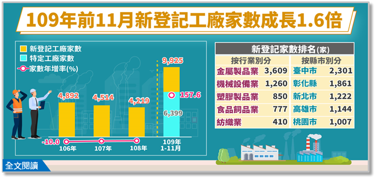 特定工廠登記啟動，109年前11月新登記工廠家數成長約1.6倍