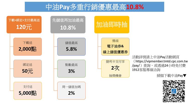 「中油Pay」綁定中油聯名卡  先儲值再加油最高享10.8%優惠