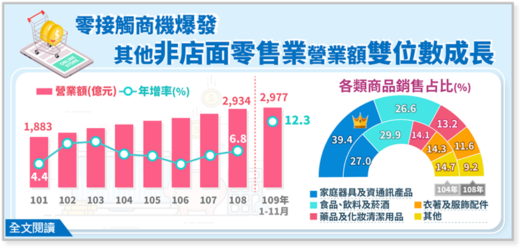 零接觸商機爆發，其他非店面零售業營業額可望雙位數成長