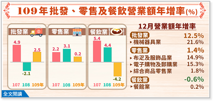 109年12月批發業營業額年增12.5；零售業年增1.4%；餐飲業年減0.6%