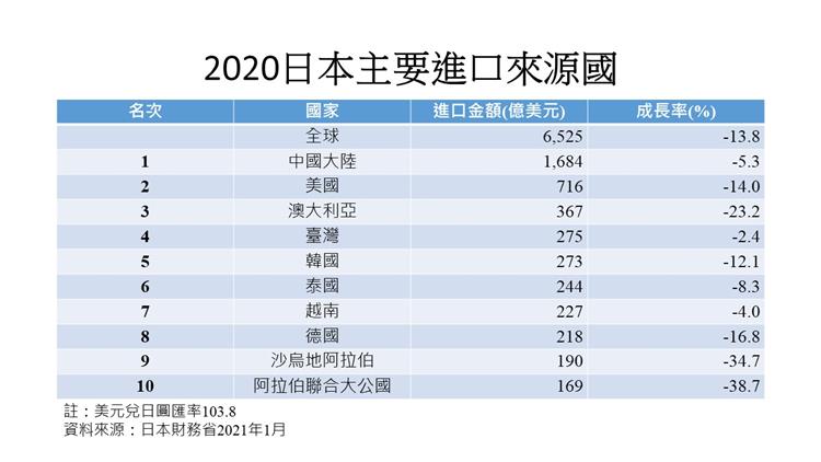我國在日本進口市場的排名，2020年則躍升為第4名