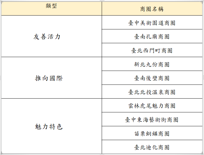 為民眾特別選出3類10處值得遊逛的商圈好去處