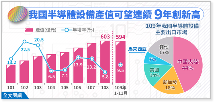 109年半導體設備產值可望達650億元，續創新高