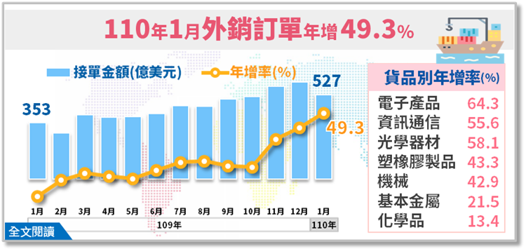 經濟部統計處－110年1月外銷訂單統計結果