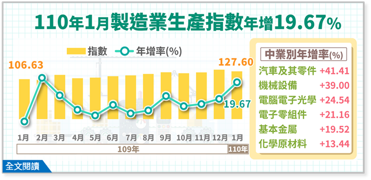 110年1月製造業生產指數127.60，年增19.67%