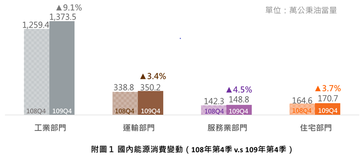 經濟部能源局公布109年第４季能源消費統計