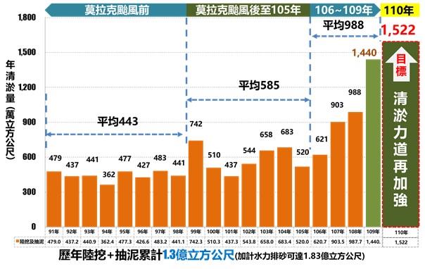 水庫清淤今年再創歷史新高 曾文石門庫容增加-水利署歷年清淤量