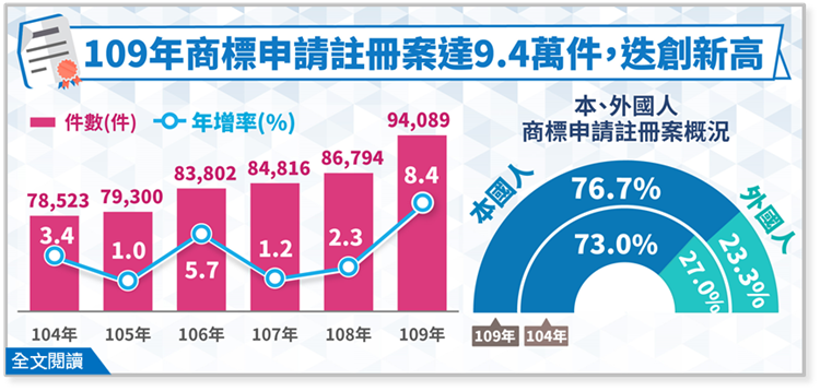 109年商標申請註冊案達9.4萬件，迭創新高