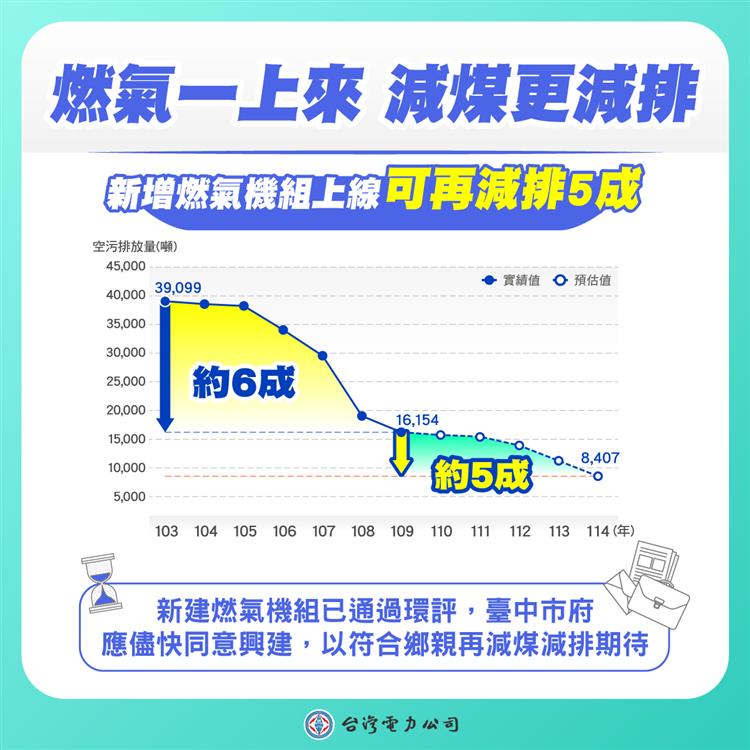 圖說: 台中電廠在109年的空污排放量，相較於103年減排接近六成，待新增燃氣機組上線，可再減排約5成。