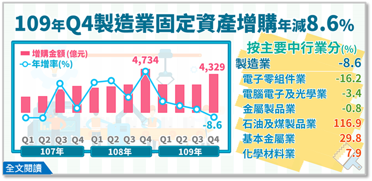 109年第4季製造業投資及營運概況調查報告