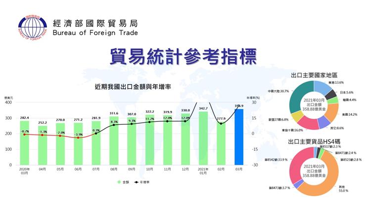 貿易統計參考指標-近期我出口金額與年增率等