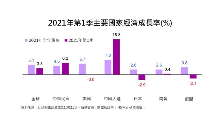 貿易統計參考指標-2021年第1季主要國家經濟成長率