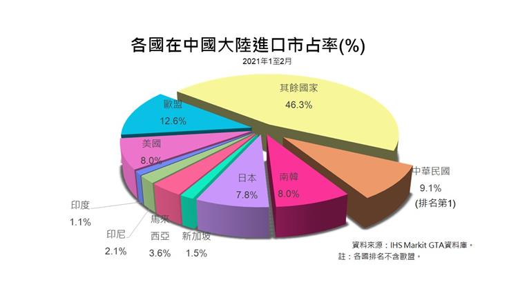 貿易統計參考指標-各國在中國大陸進口市占率