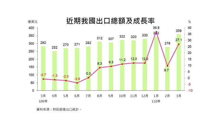 貿易統計參考指標-近期我國出口總額及成長率
