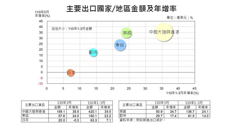 貿易統計參考指標-主要出口國家/地區金額及年增率