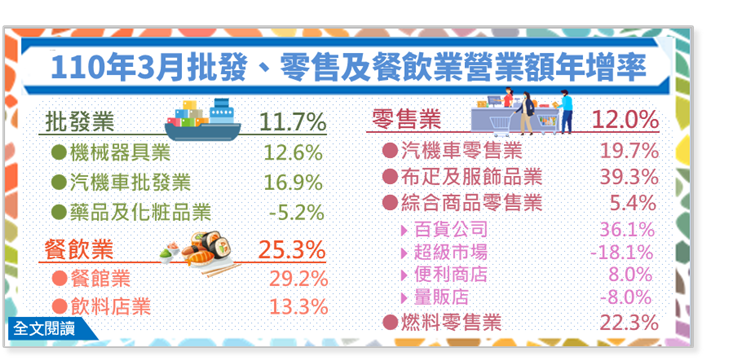 110年3月批發業營業額年增11.7%；零售業年增12.0%；餐飲業年增25.3%