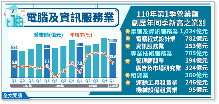 110年第1季電腦及資訊服務業、專業技術服務業及租賃業營業額