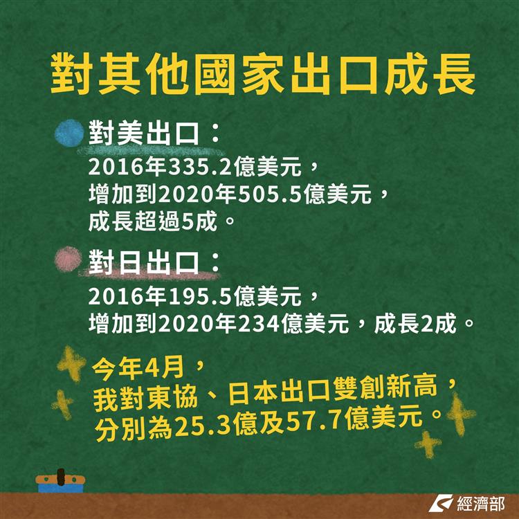 經濟小教室--今年4月我對東協、日本出口雙創新高