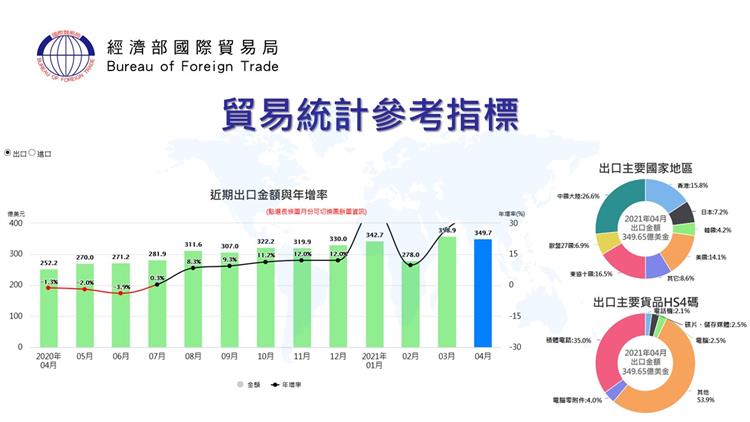 貿易統計參考指標--近期出口金額年增率等