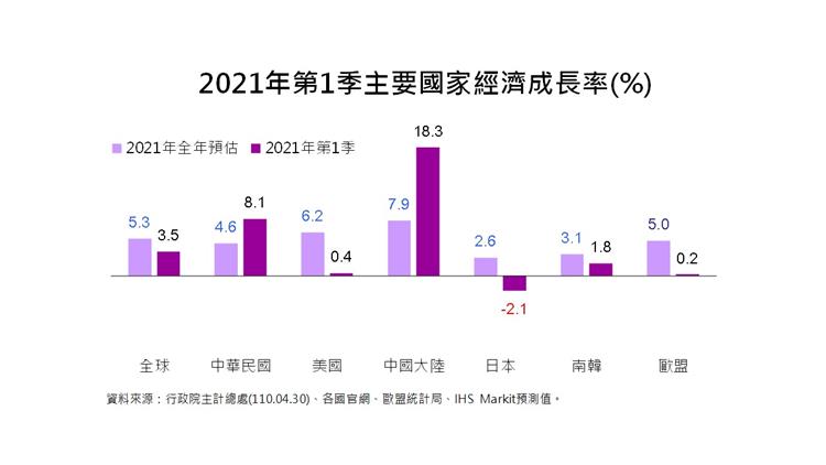 貿易統計參考指標-2021年第1季主要國家經濟成長率