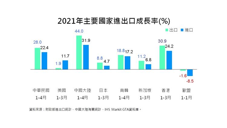 貿易統計參考指標-2021年主要國家進出口成長率