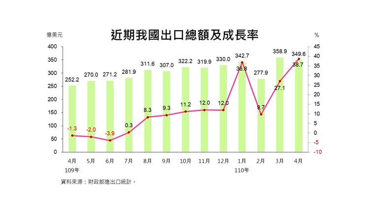 貿易統計參考指標-近期我國出口總額及成長率