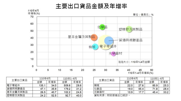 貿易統計參考指標-主要出口貨品金額及年增率