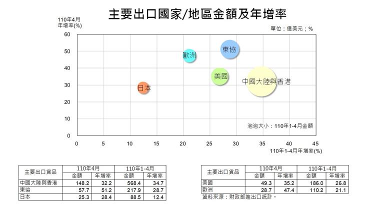 貿易統計參考指標-主要出口國家/地區金額及年增率