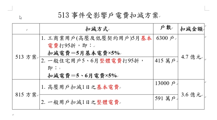 台電今日提出「513停電事故電費扣減專案」，針對受影響用戶，將直接從下期電費帳單扣減電費總額達4.7億。