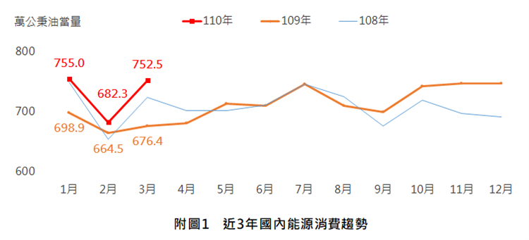 110年第1季景氣熱絡，國內能源消費較上年同季增加7.4%高於疫前水準