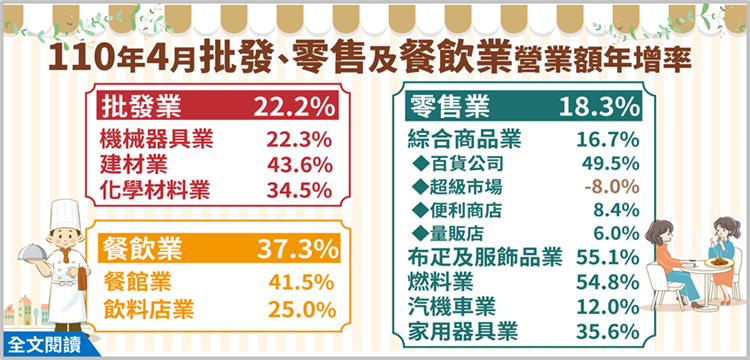 110年4月批發業營業額年增22.2%；零售業年增18.3%；餐飲業年增37.3%