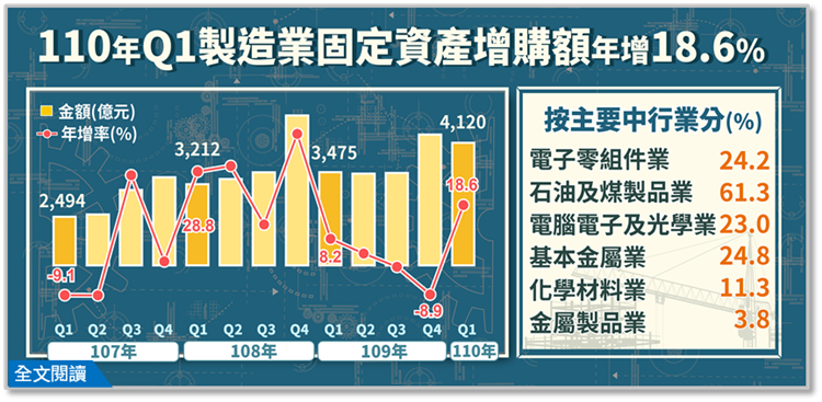 110年第1季製造業投資及營運概況調查報告