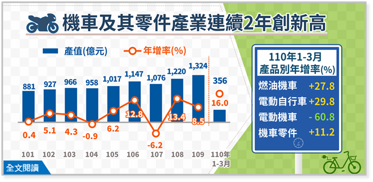 110年1-3月機車及其零件業產值年增16.0%