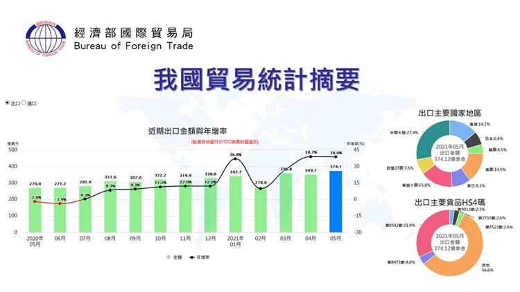 我國貿易統計摘要--近期出口金額與年增率