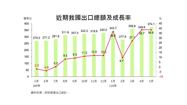 我國貿易統計摘要-近期我國出口總額及成長率