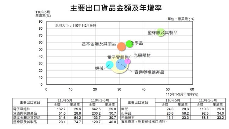 我國貿易統計摘要-主要出口貨品金額及年增率