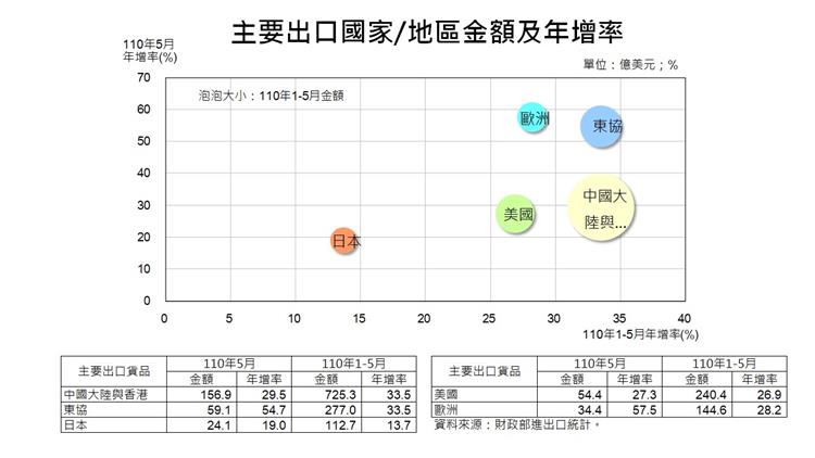 我國貿易統計摘要-主要出口國家/地區金額及年增率