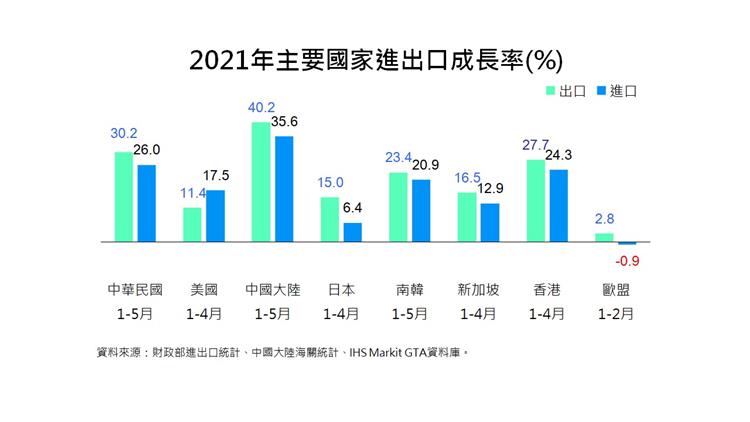 我國貿易統計摘要-2021年主要國家進出口成長率(%)