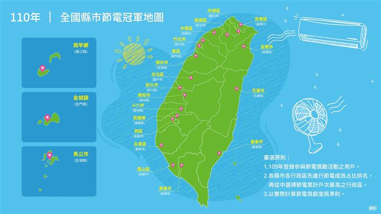 台電今日公布全國縣市節電冠軍地圖，新北市板橋區拿下新北市節電冠軍行政區，去年全年節電達2,772萬度，今代表接受台電副總經理王耀庭頒獎