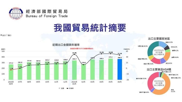 我國貿易統計摘要--近期出口金額與年增率