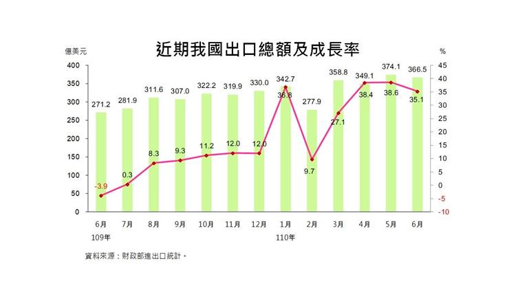 我國貿易統計摘要-近期我國出口總額及成長率