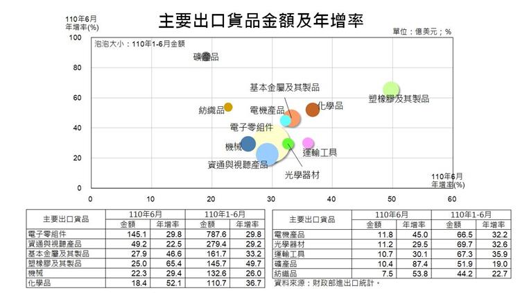 我國貿易統計摘要-主要出口貨品金額及年增率