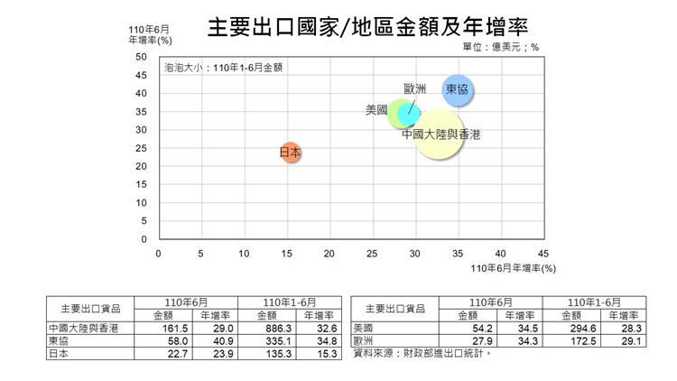 我國貿易統計摘要-主要出口國家/地區金額及年增率