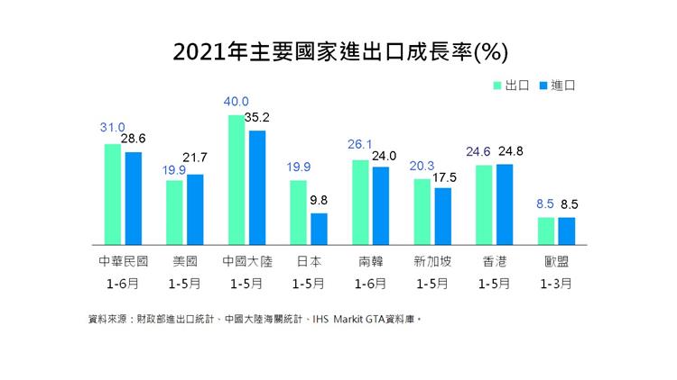 我國貿易統計摘要-2021年主要國家進出口成長率(%)