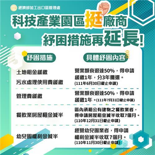 科技產業園區挺廠商 紓困措施再延長 (紓困懶人包)