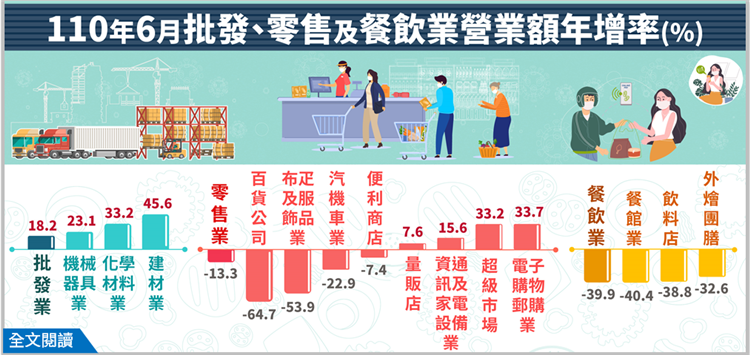 110年6月批發業營業額年增18.2%；零售業年減13.3%；餐飲業年減39.9%