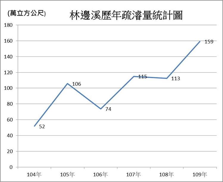 河川疏濬執行量破紀錄 大幅提升防災減災能力-林邊溪歷年疏濬量統計圖